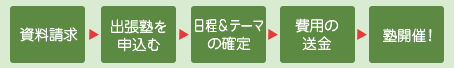 ワークフロー研究所/わかったやったやりきった塾 出張塾 申し込みフロー